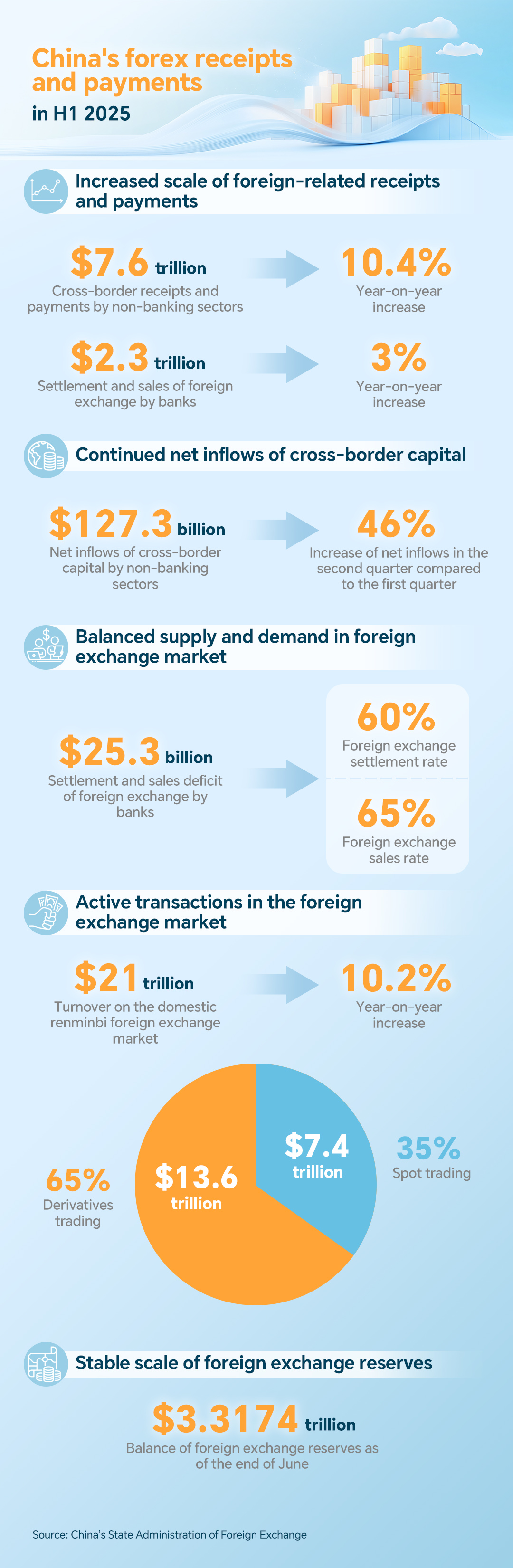 Graphics: China's non-banking sectors see continued net inflows of cross-border capital in H1