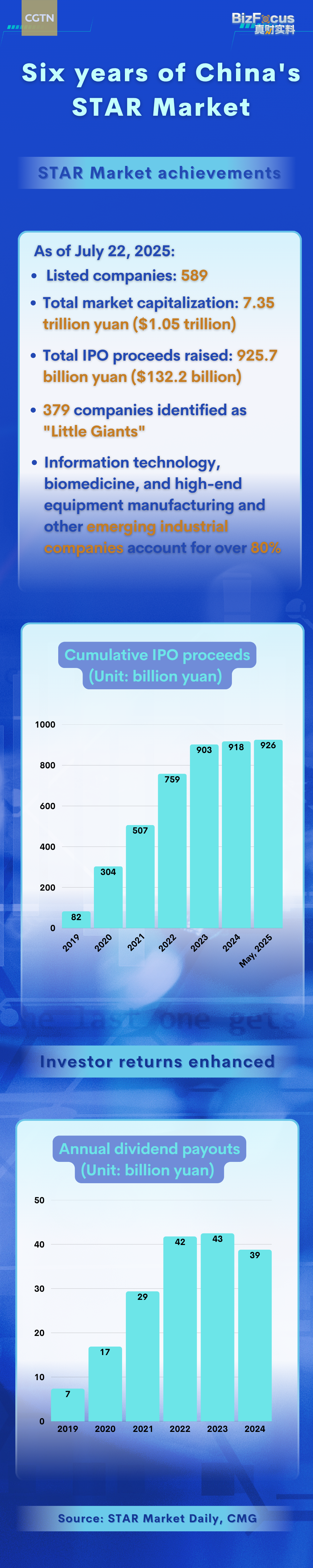 Six years of China's STAR Market