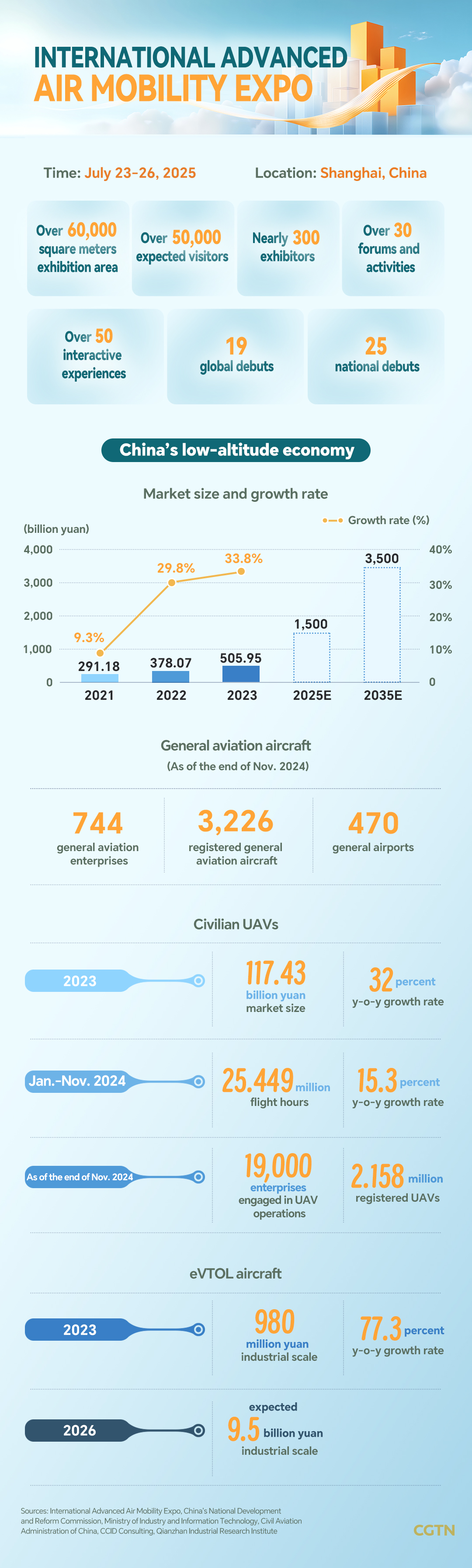 Graphics: Booming low-altitude economy in China