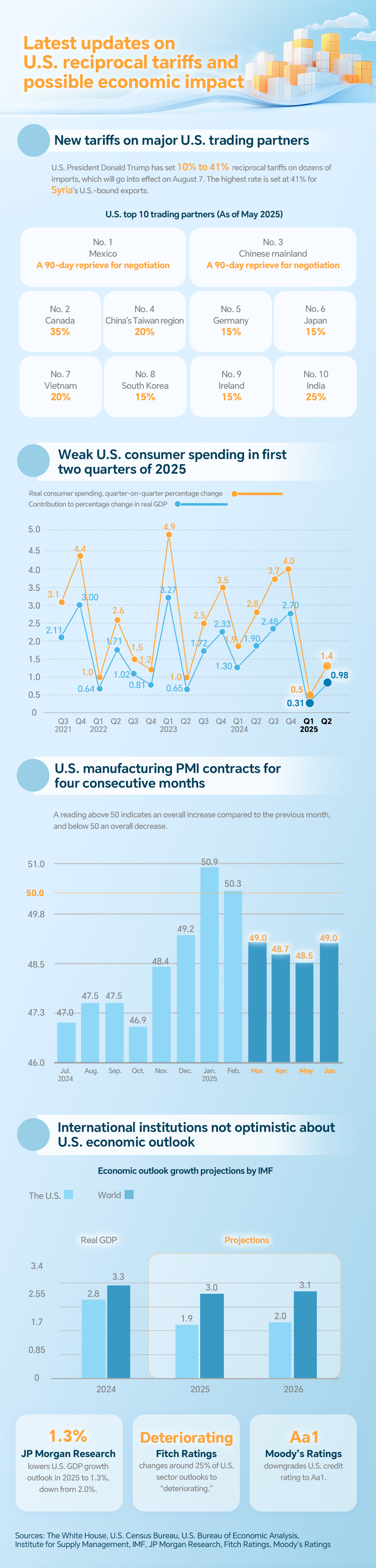 Graphics: Trump announces sweeping fresh tariffs across the globe