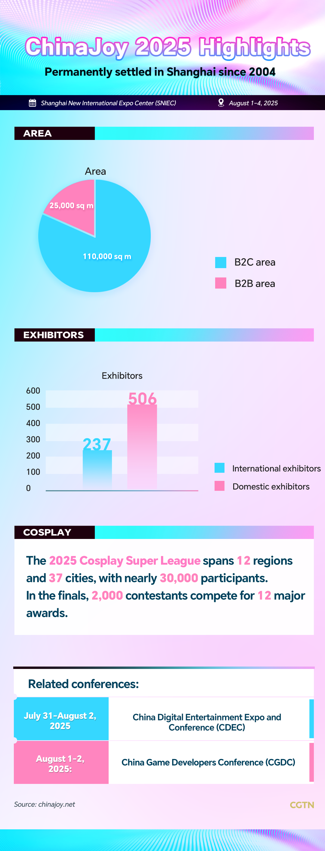 Chart of the Day: Key insights from ChinaJoy 2025