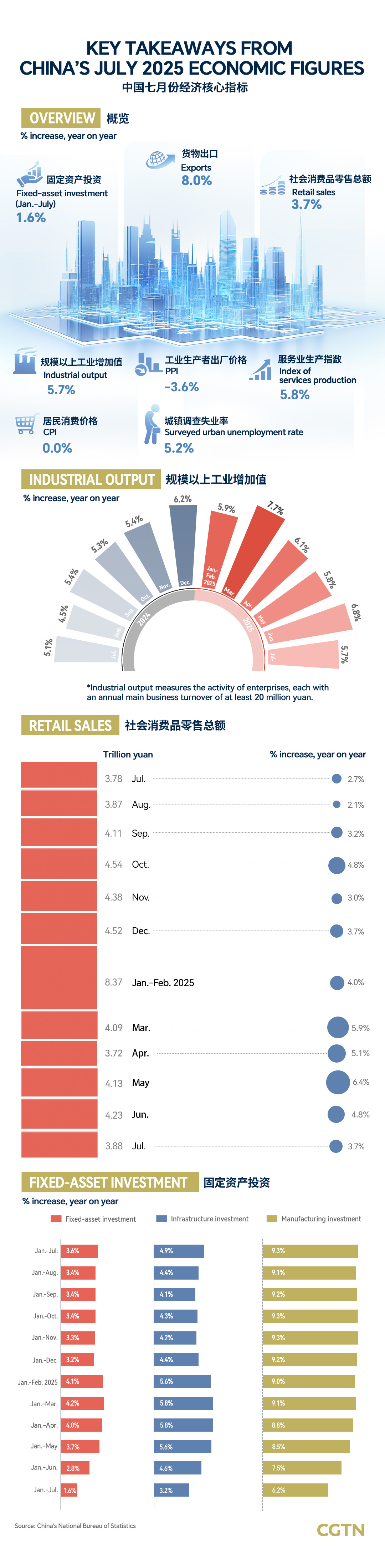 Graphics: China's economy sees stable, progressive growth in July