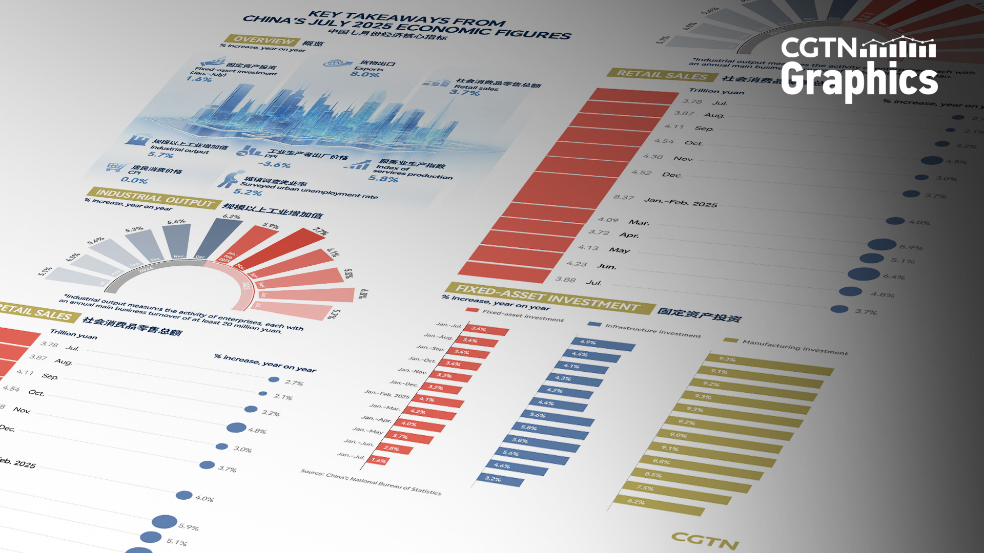 Graphics: China's economy sees stable, progressive growth in July