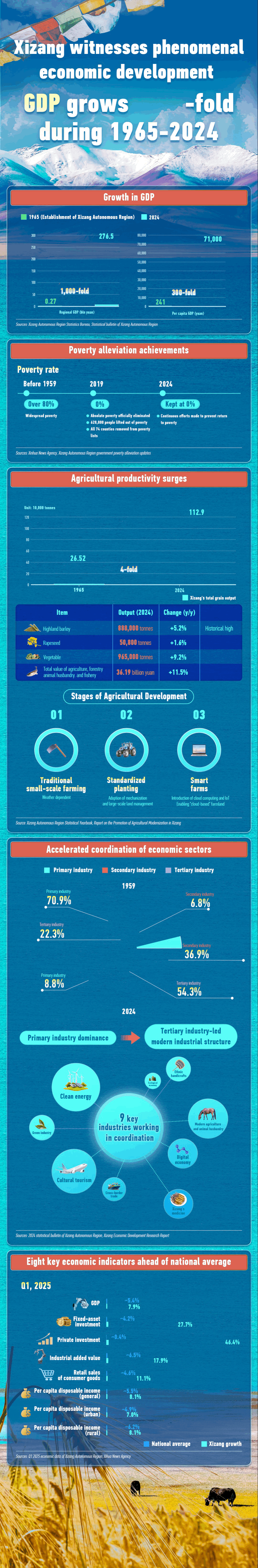 Xizang sees thousandfold economic growth in 60 years