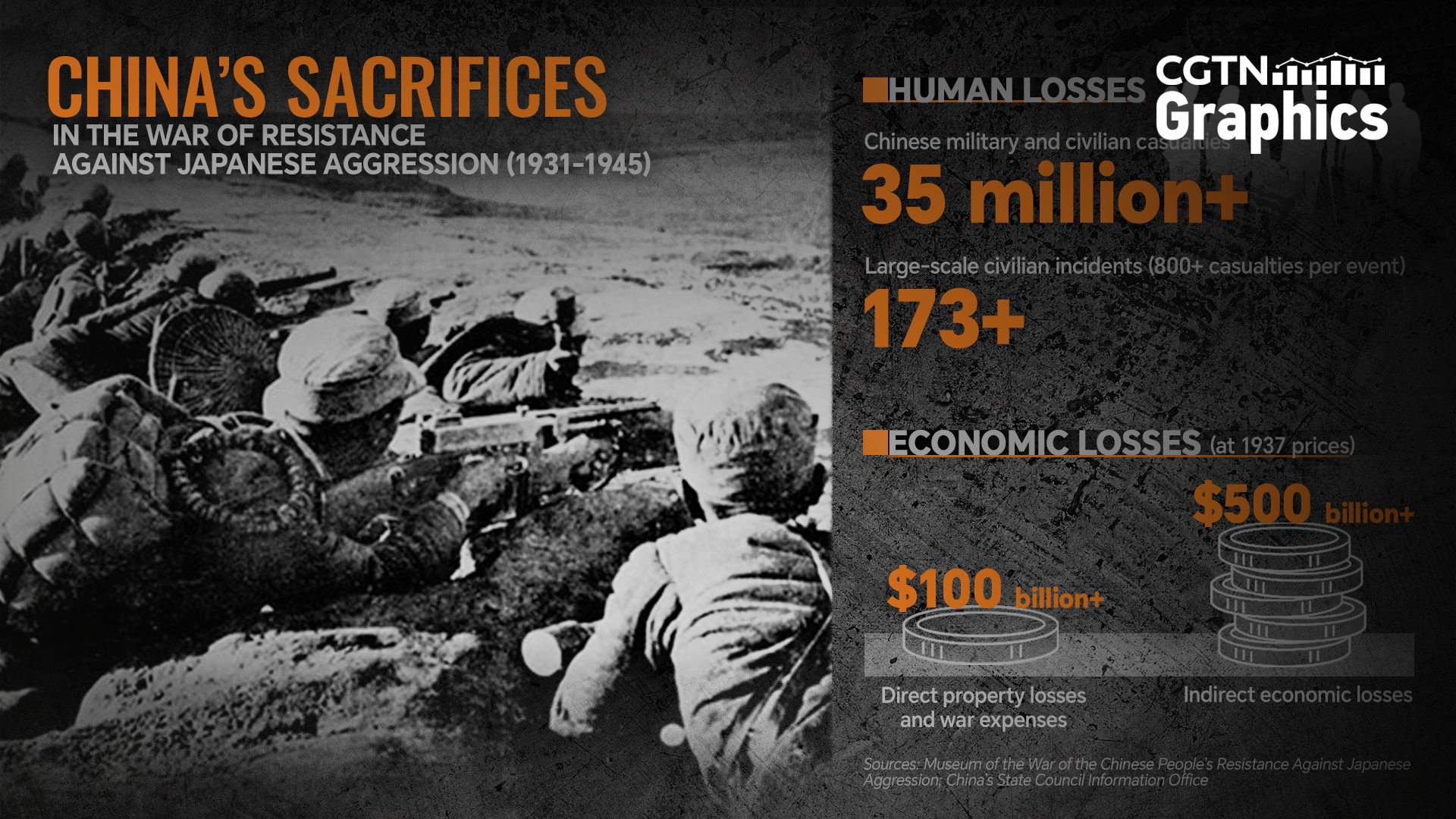 China's sacrifices in War of Resistance Against Japanese Aggression