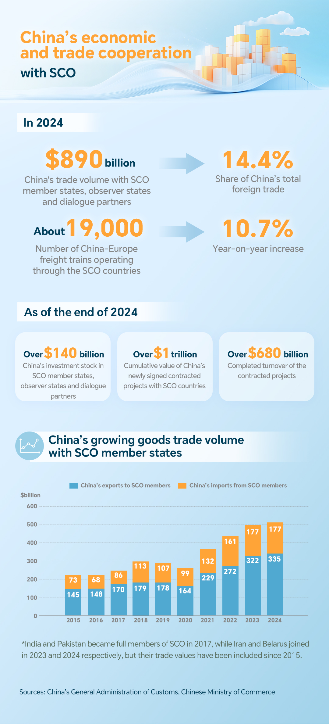 Graphics: China's deepening economic cooperation with SCO countries