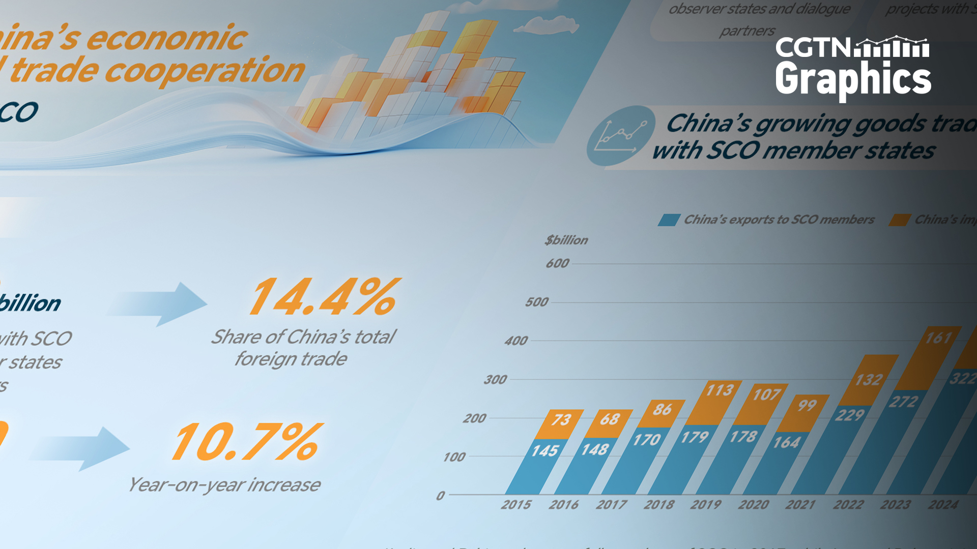 Graphics: China's deepening economic cooperation with SCO countries