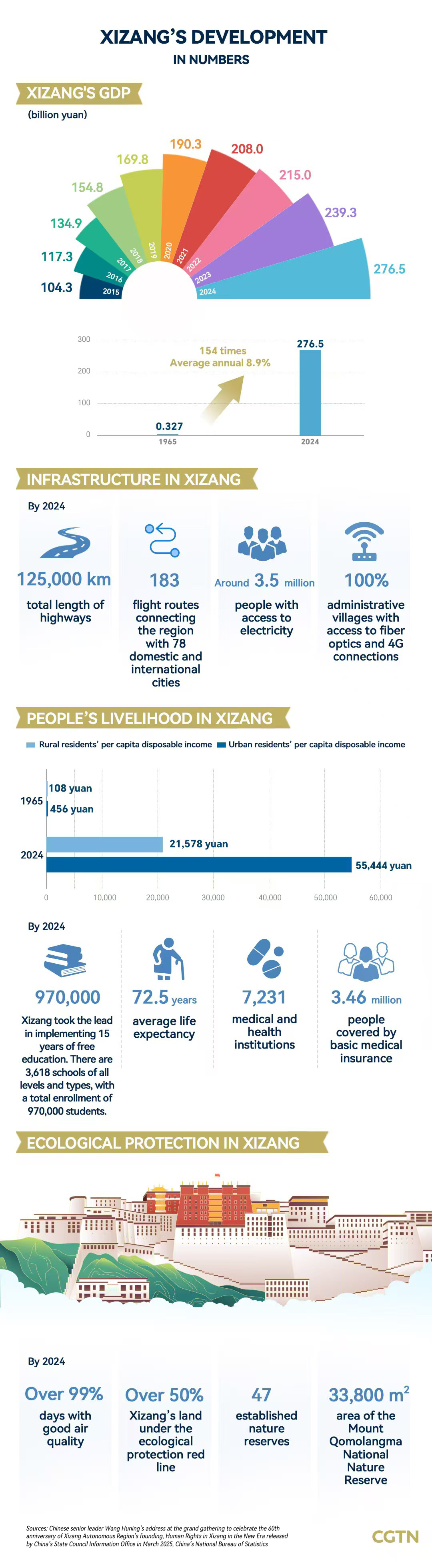 Graphics: Xizang's economic and social development in 60 years