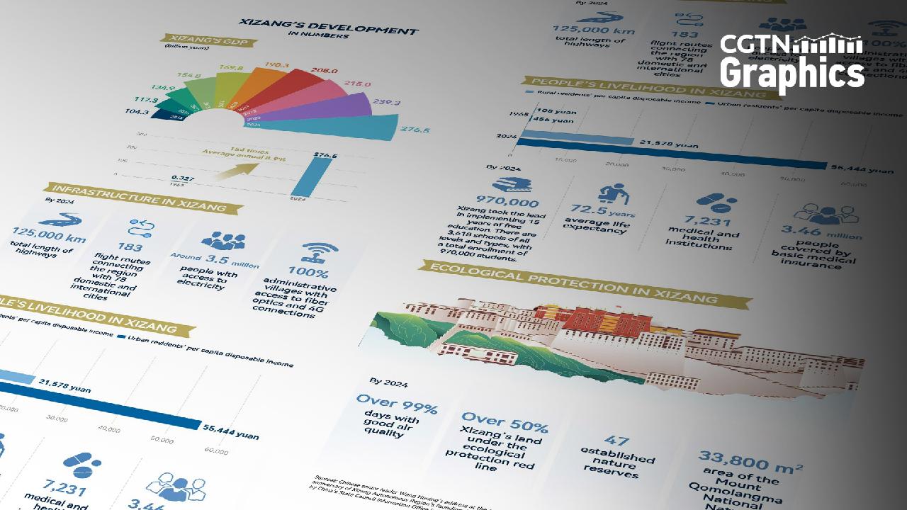 Graphics: Xizang's economic and social development in 60 years