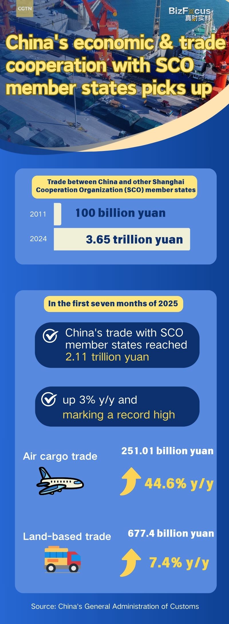 China's economic & trade cooperation with SCO member states picks up 