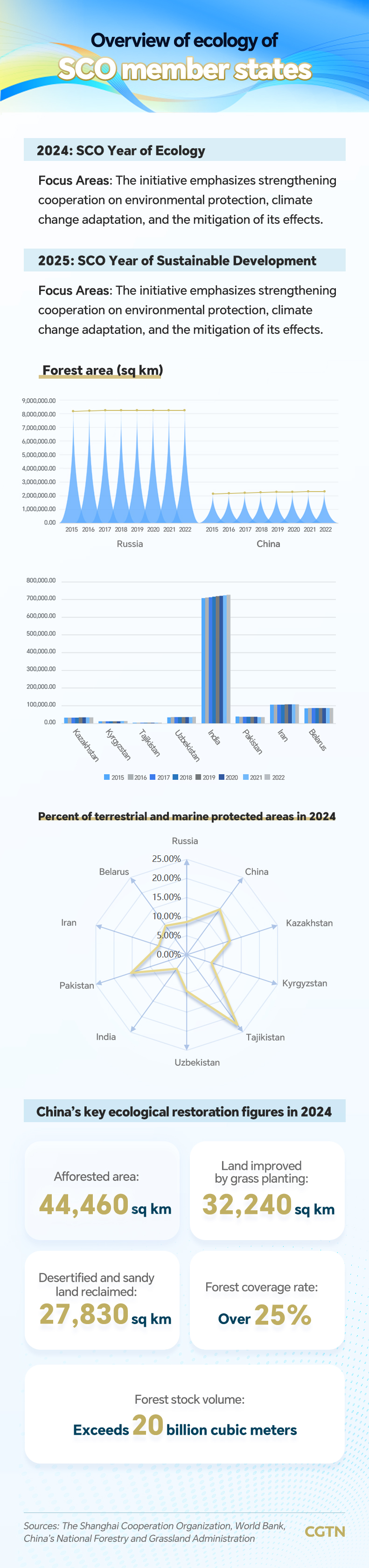 Graphics: SCO focuses on ecology, sustainability 