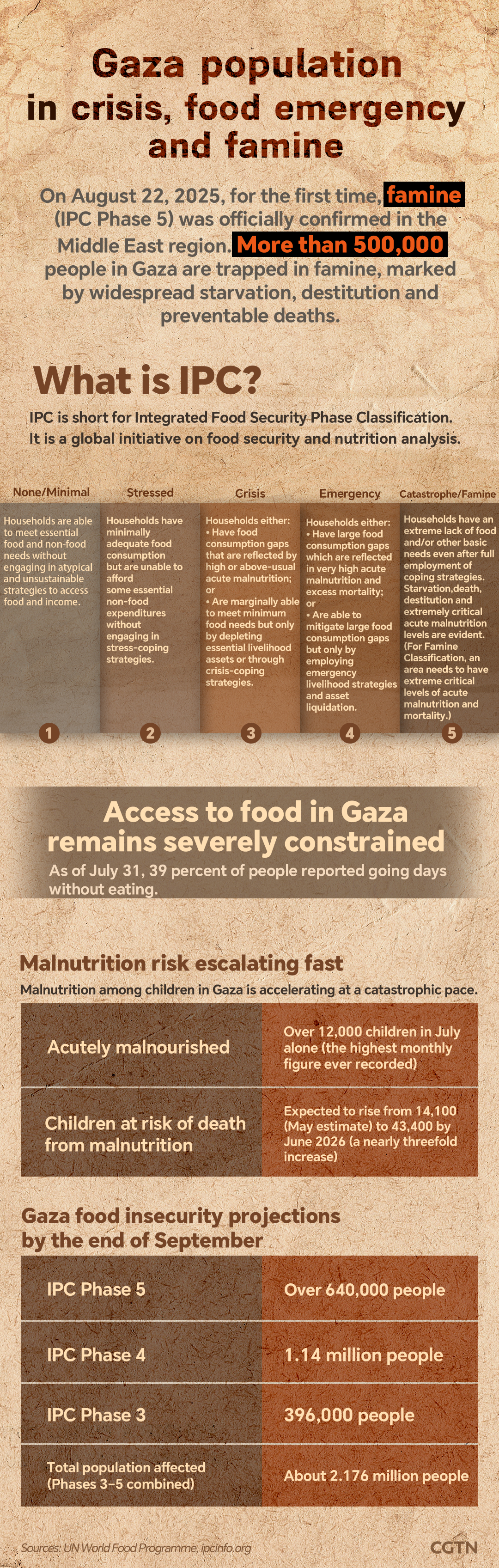 Chart of the day: Gaza population trapped in famine, UN agencies call for urgent action