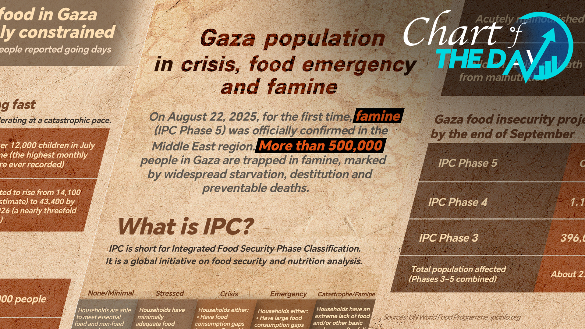 Chart of the day: Gaza people in crisis, food emergency and famine 