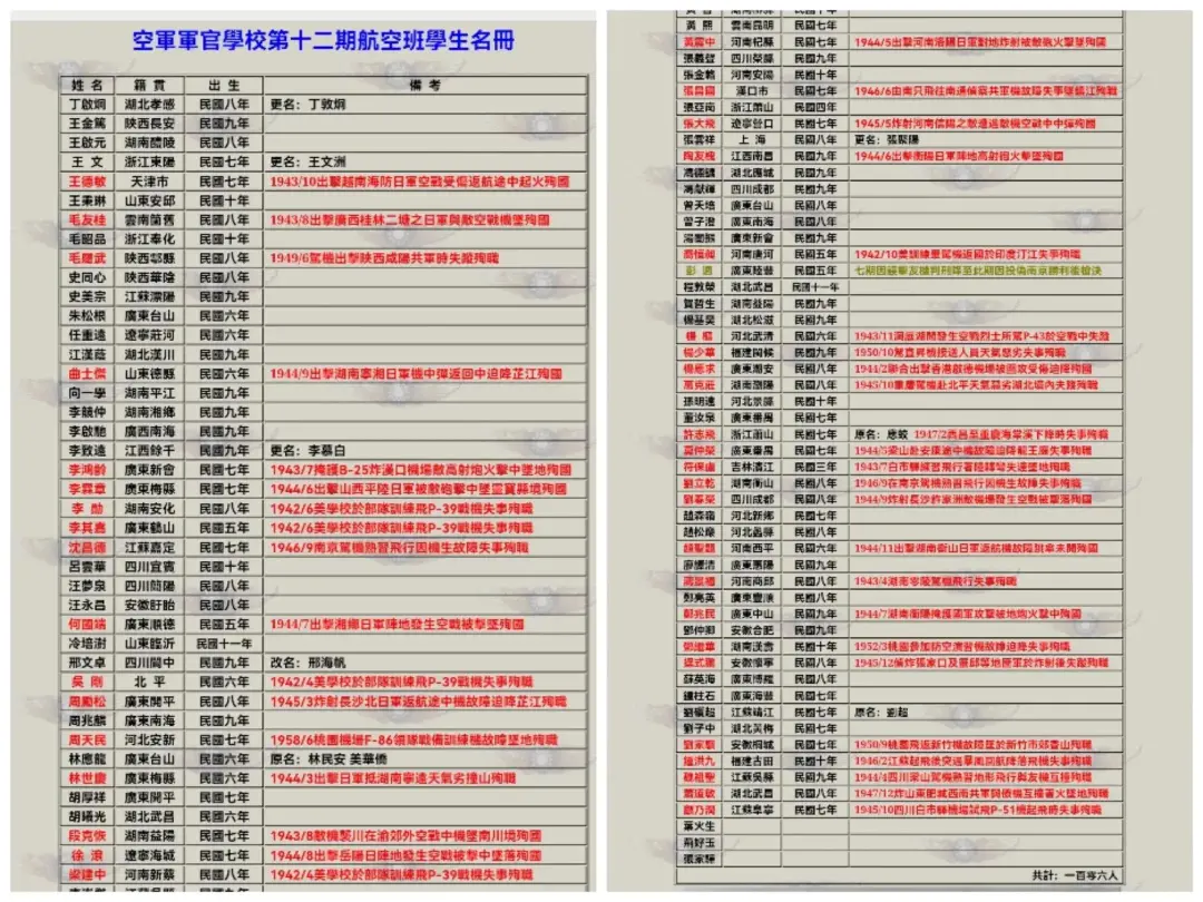 Roster of the 12th Aviation Class at the Air Force Academy (names in red indicate those who fell during the War of Resistance).