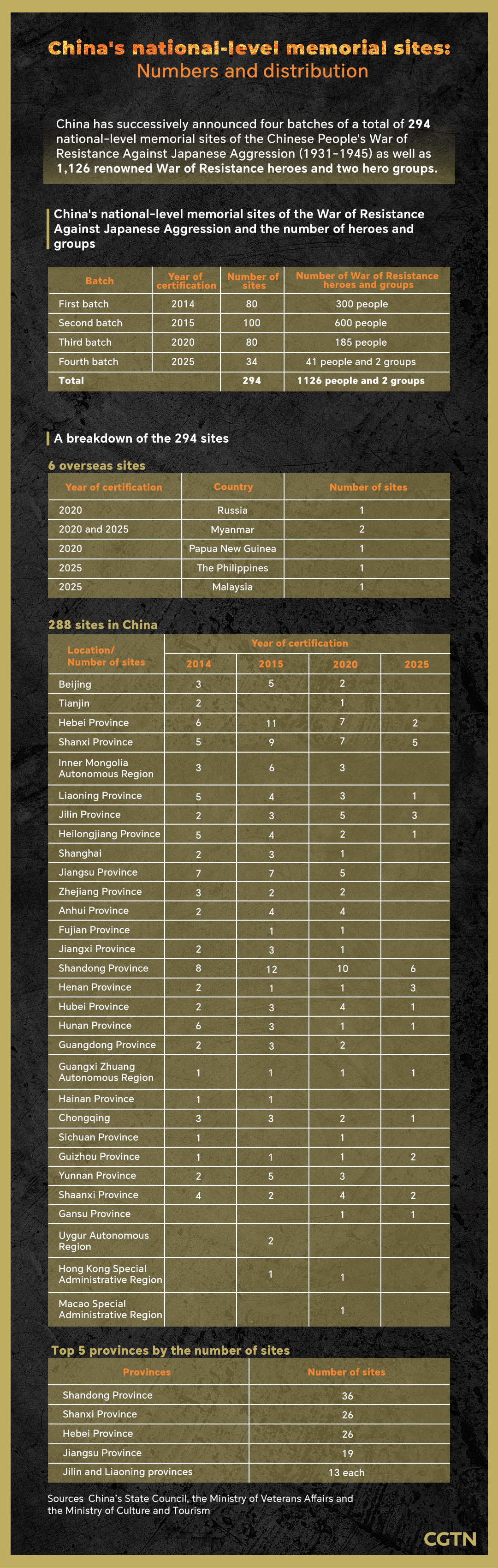 Chart of the Day: China unveils new batch of War of Resistance memorial sites and heroes
