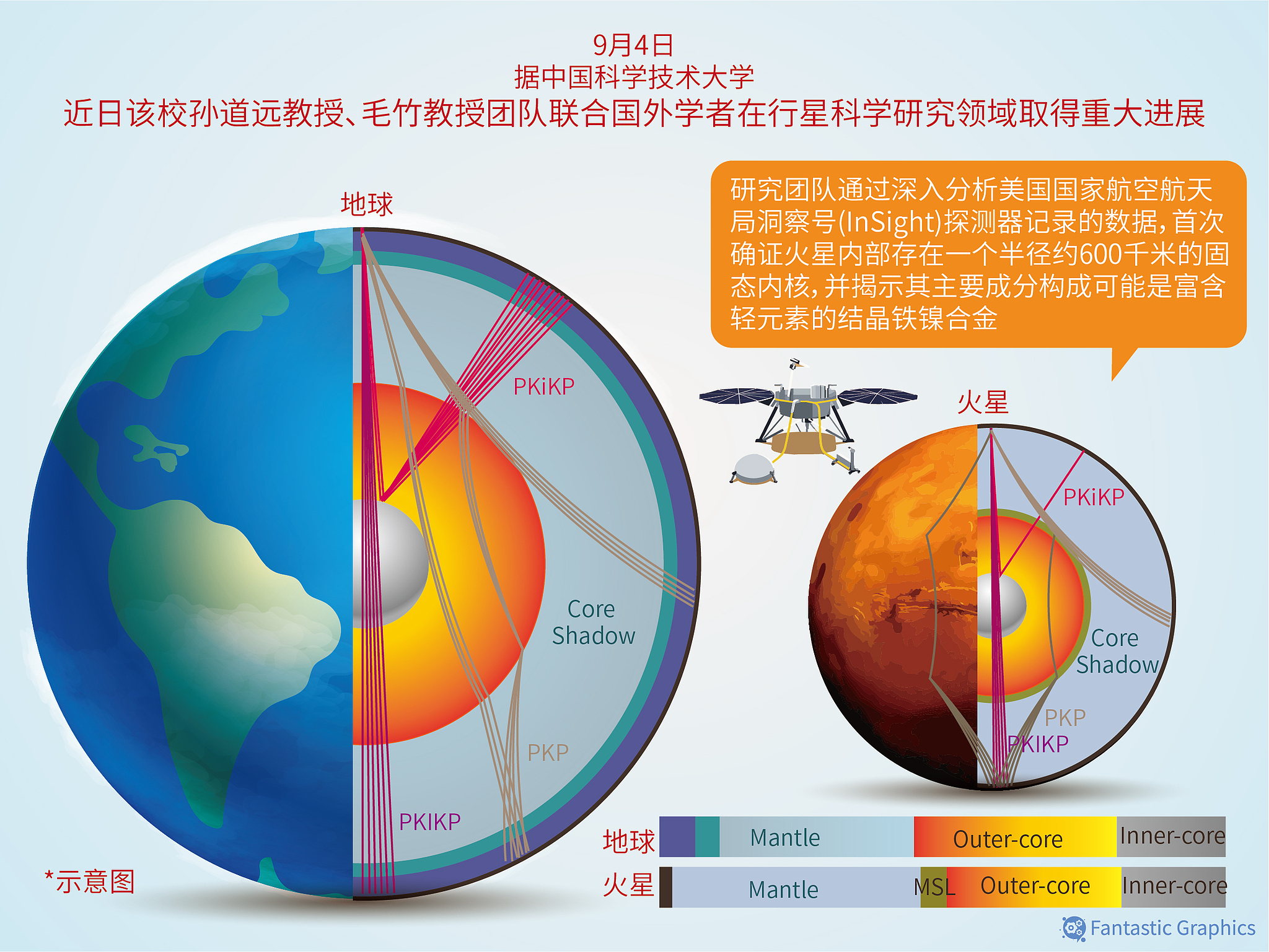 An infographic explaining Mars' solid inner core. /VCG