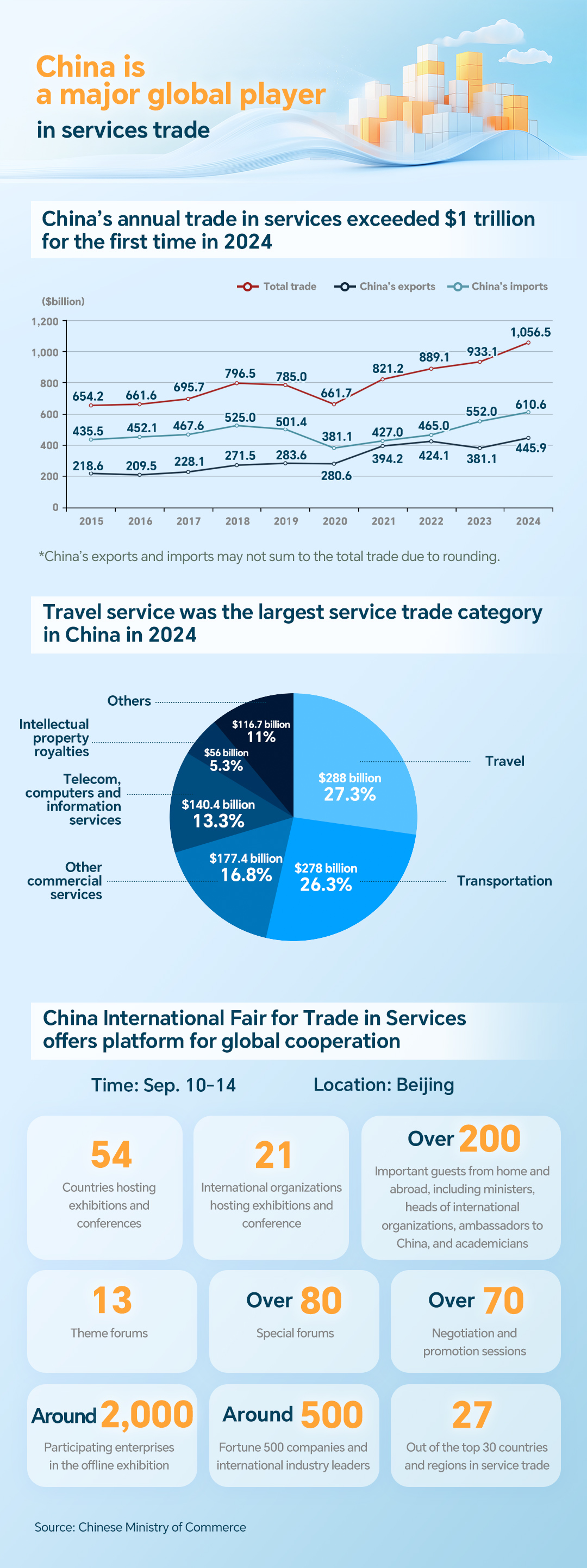 Graphics: China is a major global player in services trade