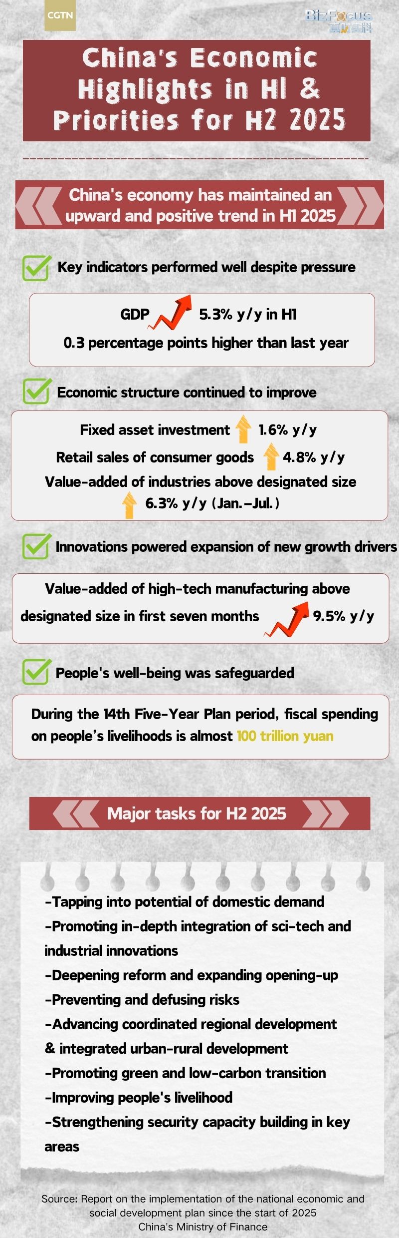 China's economic highlights in H1& priorities for H2 2025