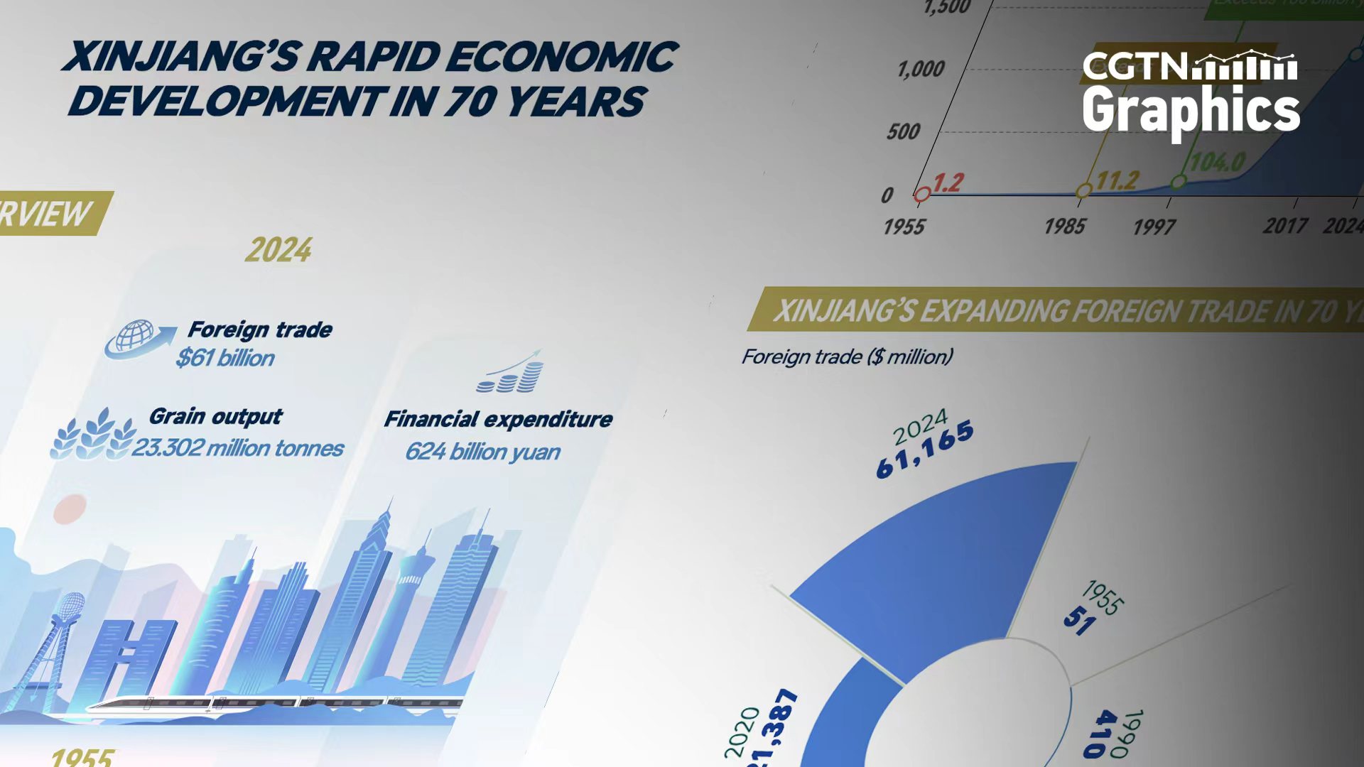 Graphics: Xinjiang's rapid economic development over 70 years