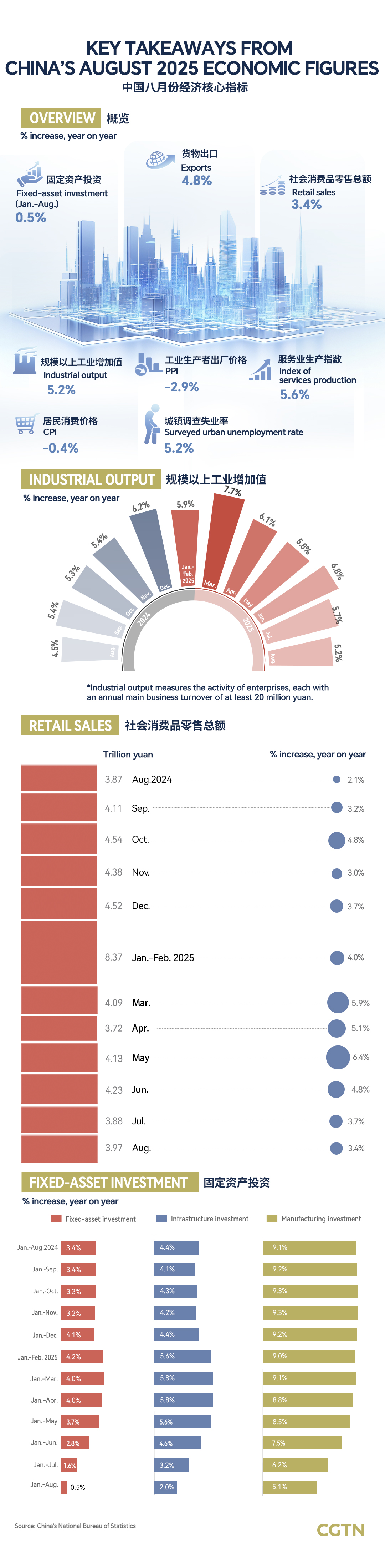 Graphics of August: China's economy is generally steady