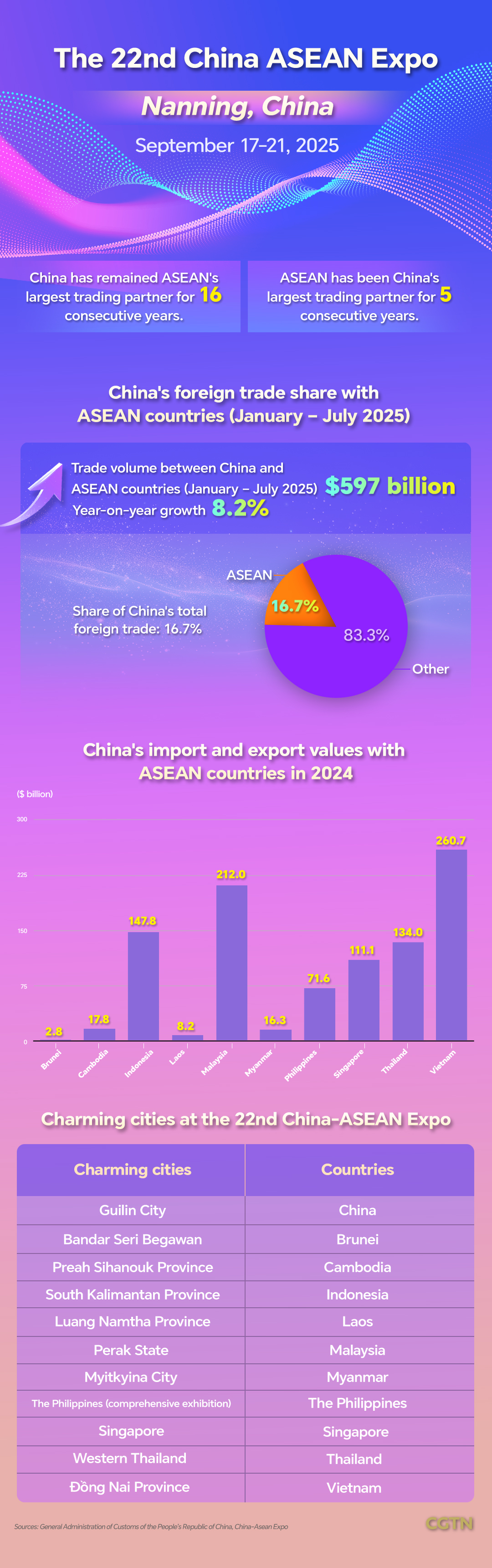 Graphics: China leads ASEAN partnership for 16 years