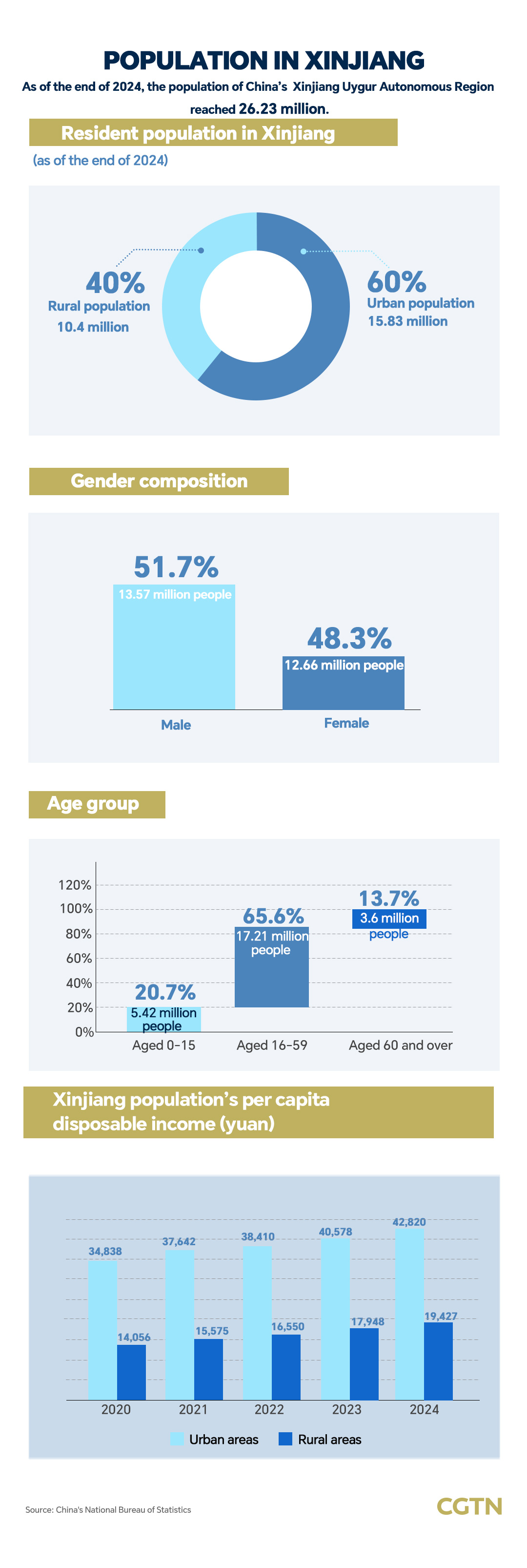 Graphics: Data overview of Xinjiang's population and income
