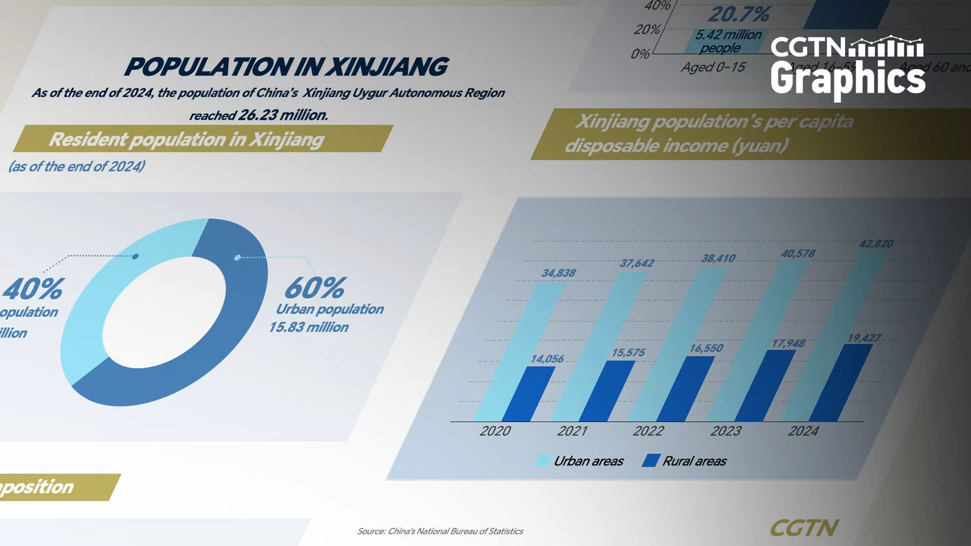 Graphics: Data overview of Xinjiang's population and income