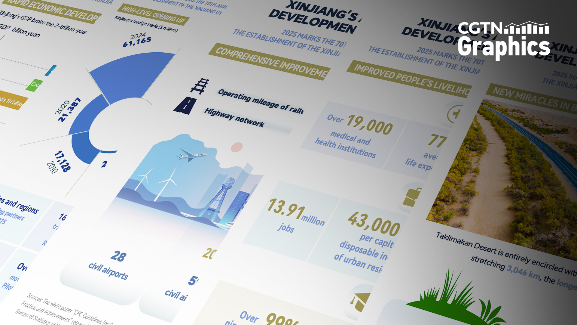 Graphics: Xinjiang's all-round development in 70 years