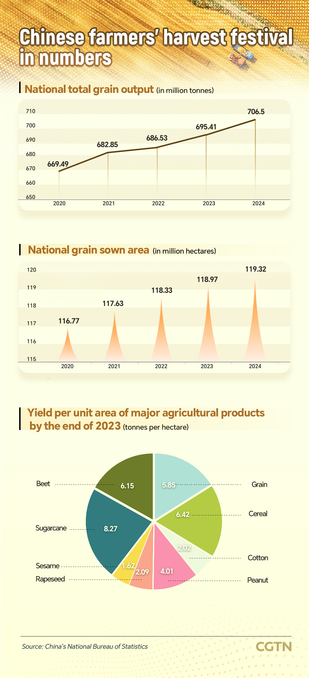 Graphics: Chinese Farmers' Harvest Festival by the numbers
