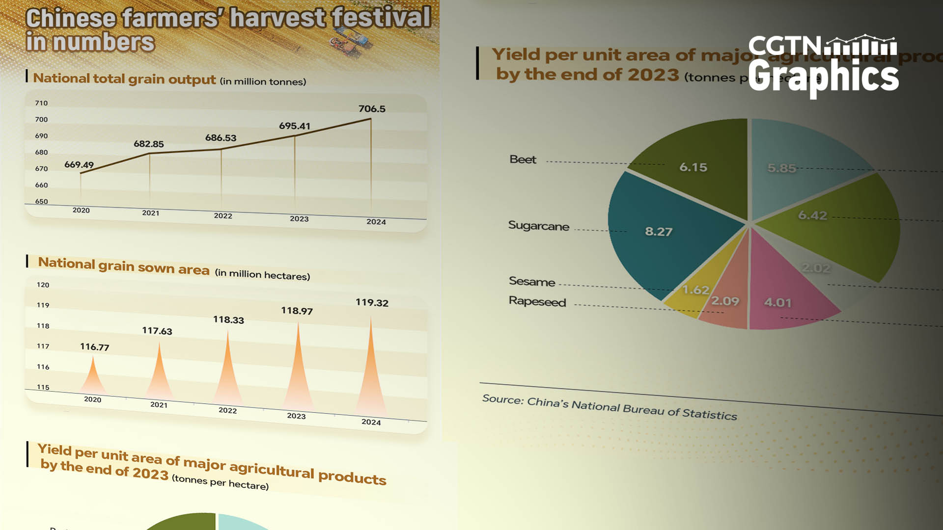 Graphics: Chinese Farmers' Harvest Festival by the numbers