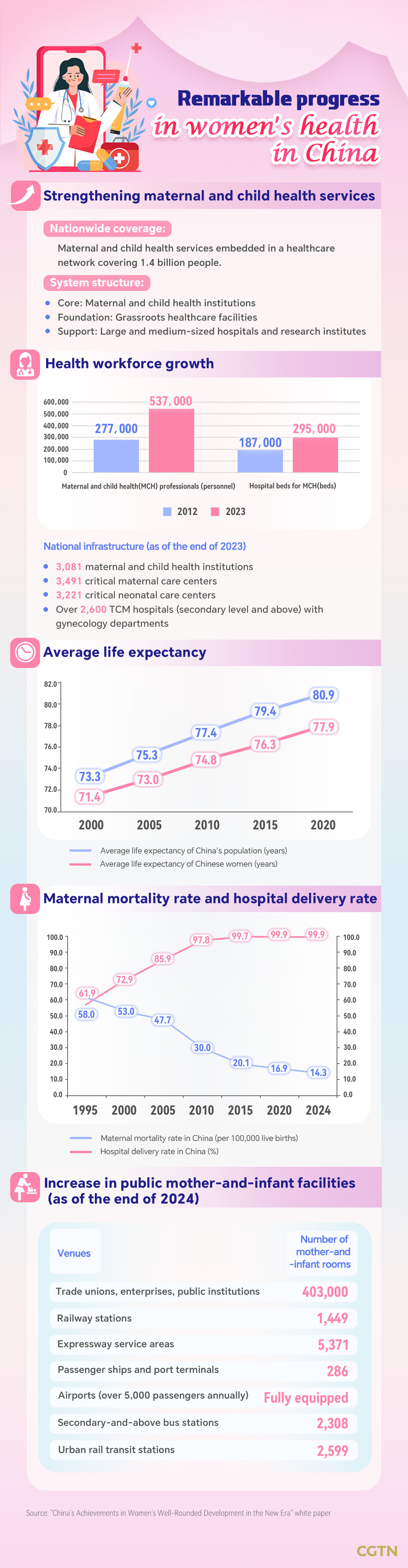 Graphics: China sees remarkable progress in women's health