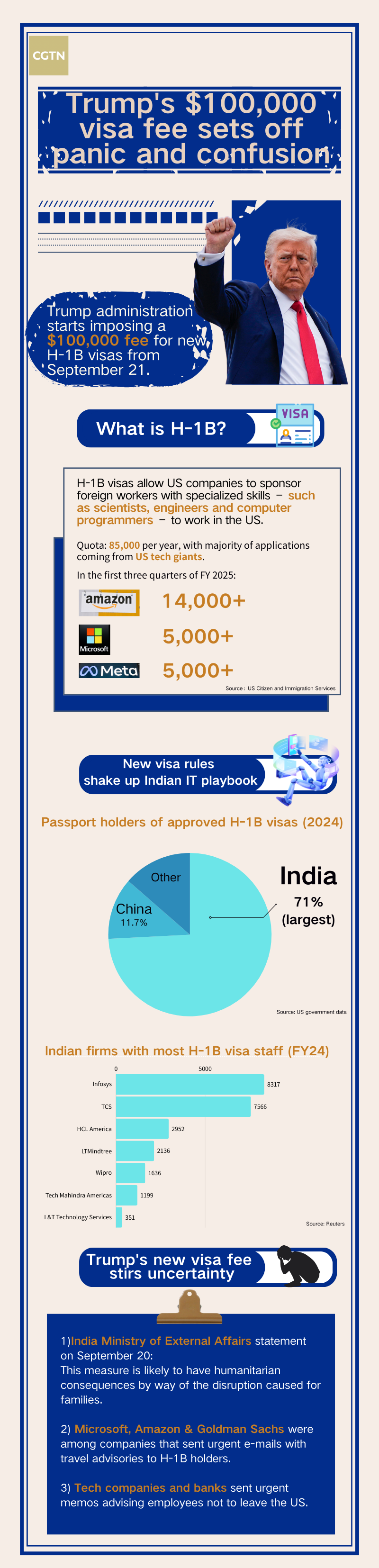 Trump's $100,000 visa fee sets off panic and confusion
