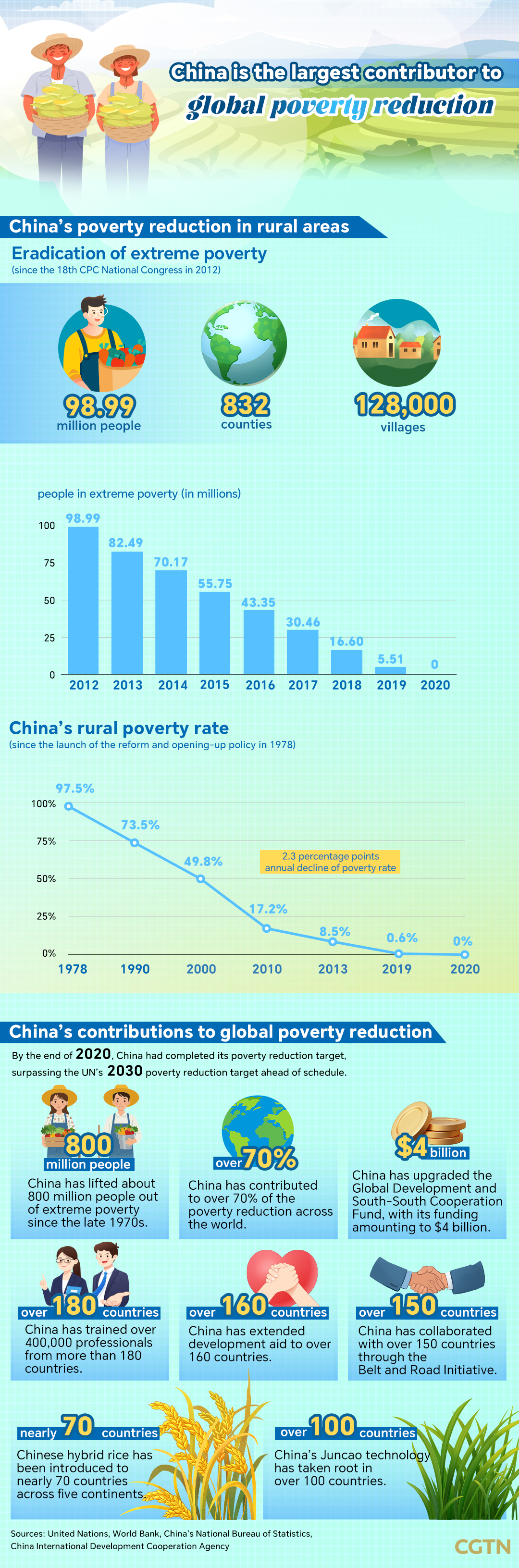 Graphics: China is the largest contributor to global poverty reduction