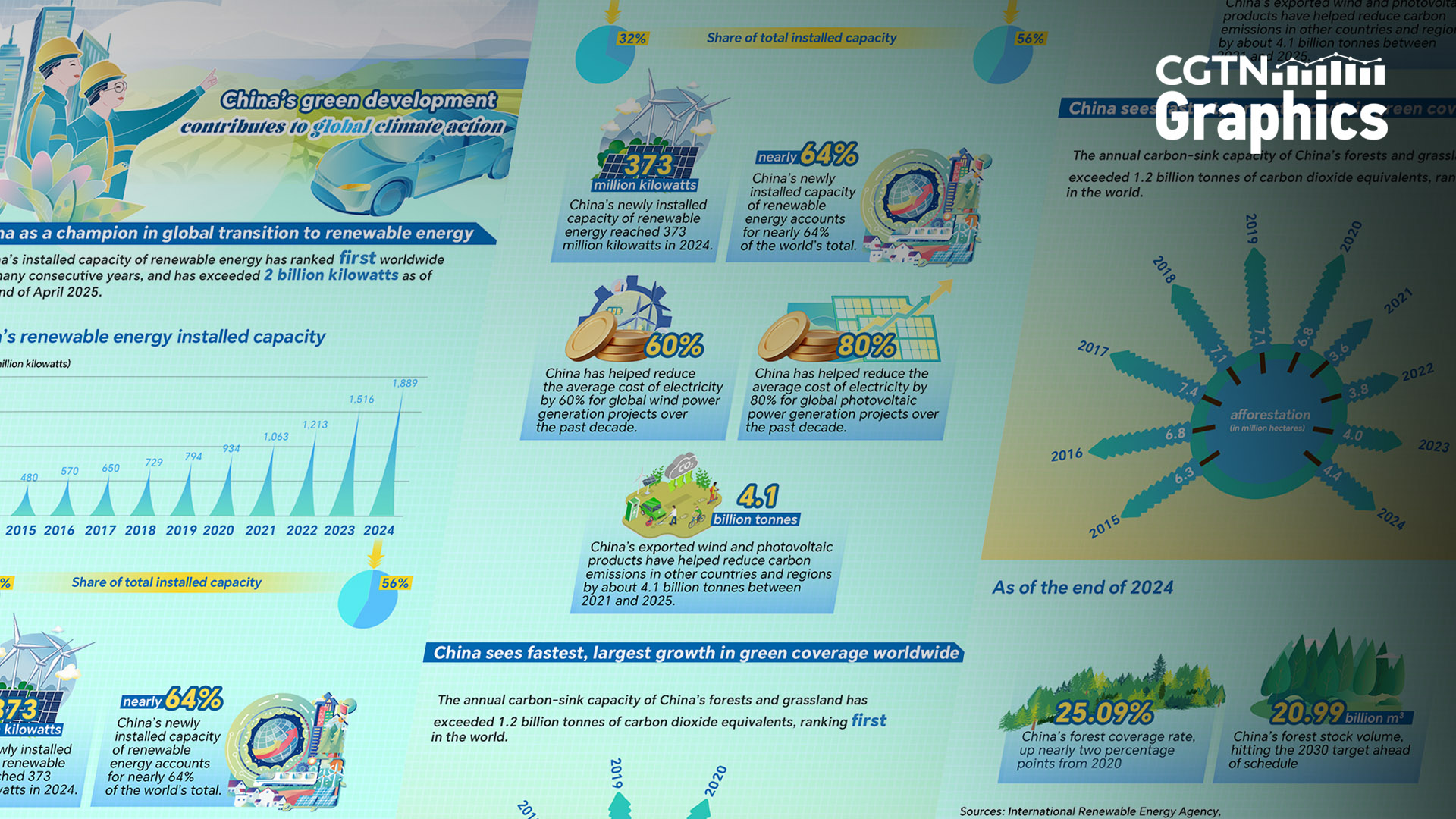How China's green development contributes to global climate action