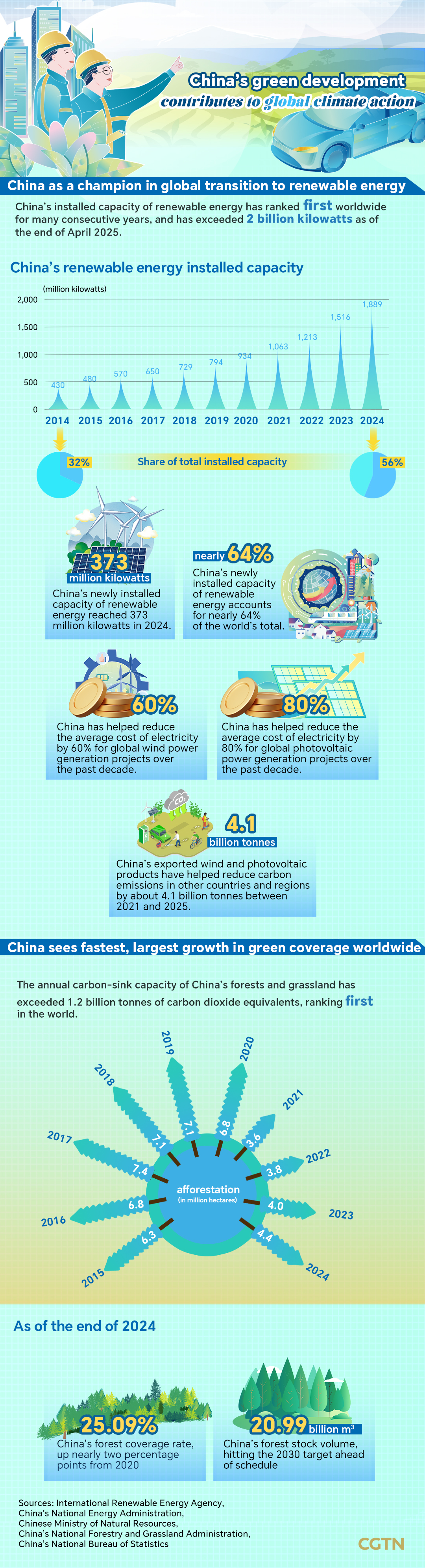 Graphics: How China's green development contributes to global climate action