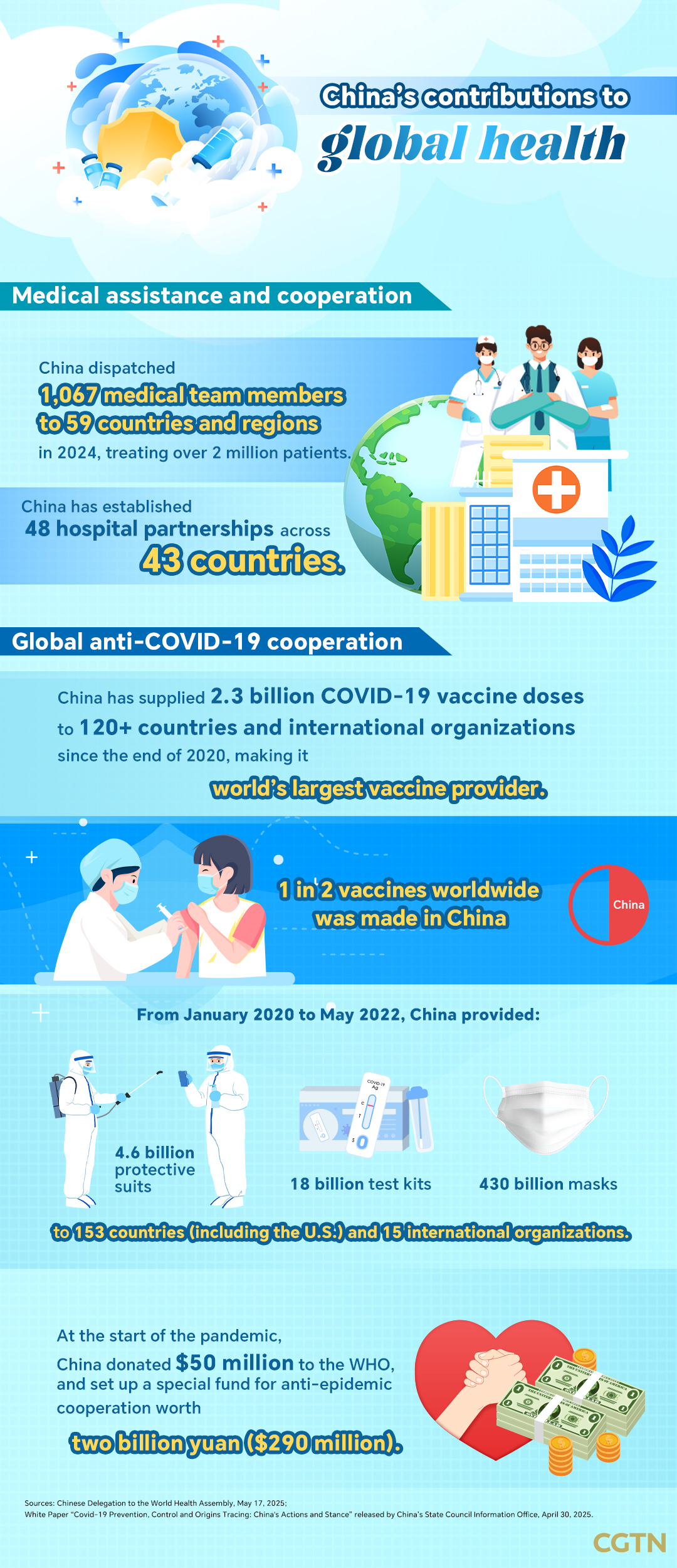 Graphics: China's contributions to global health