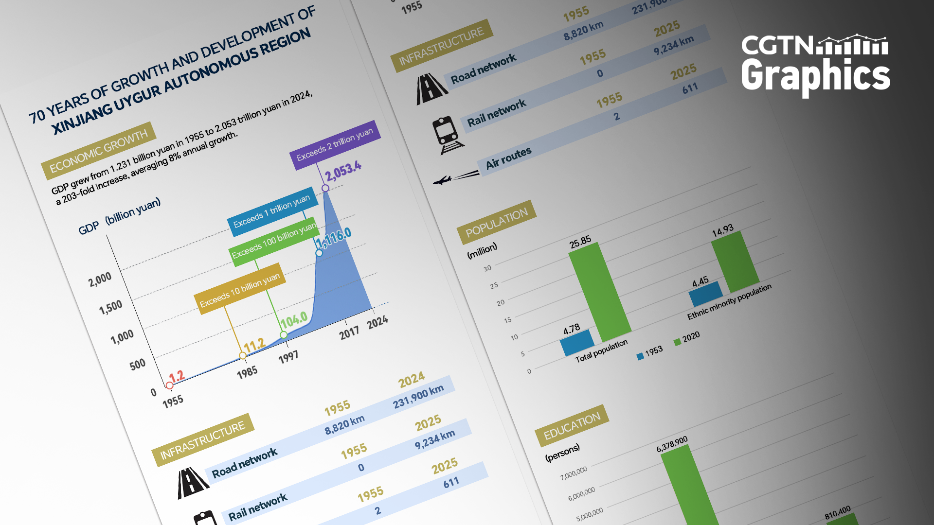 Graphics: Xinjiang's remarkable development over past 70 years