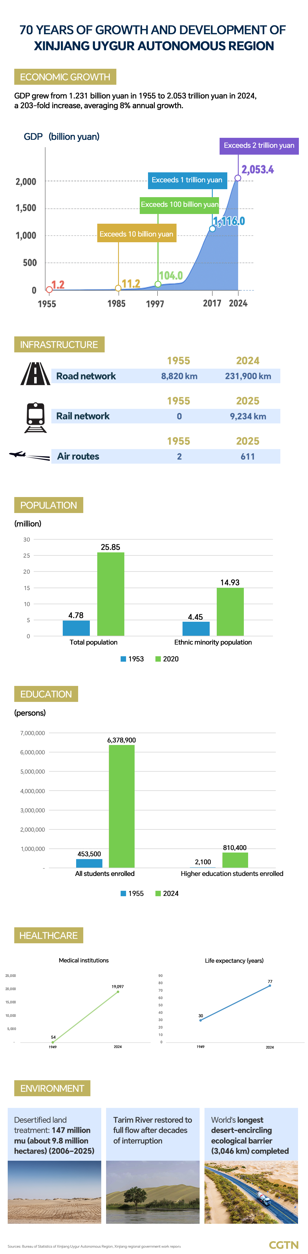 Graphics: Xinjiang's remarkable development achievements over past 70 years