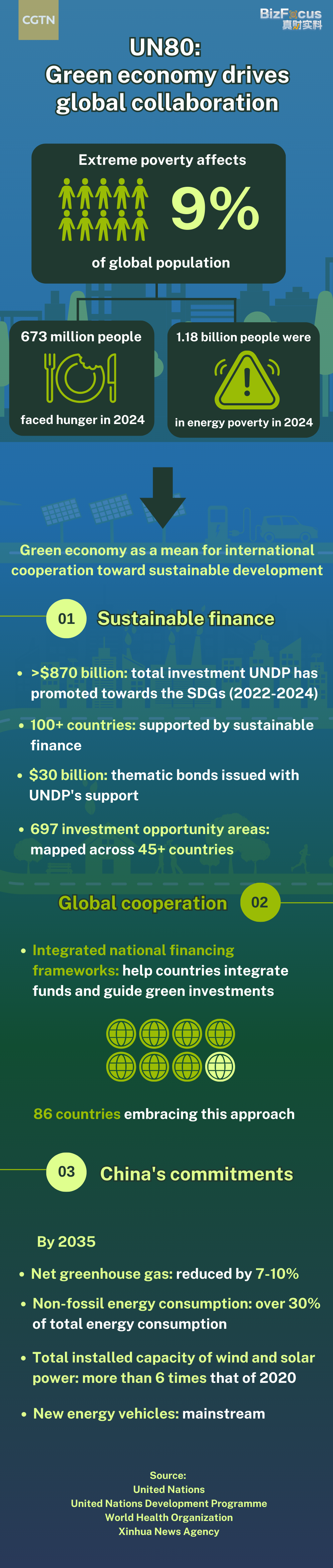 UN80: Green economy drives global collaboration and China's commitments