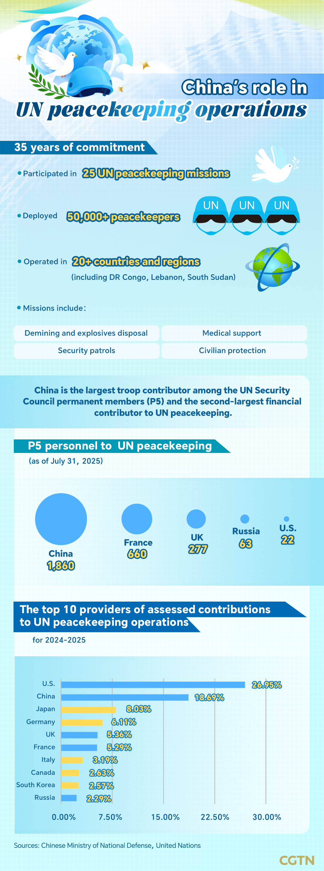 Graphics: China's role in UN peacekeeping operations
