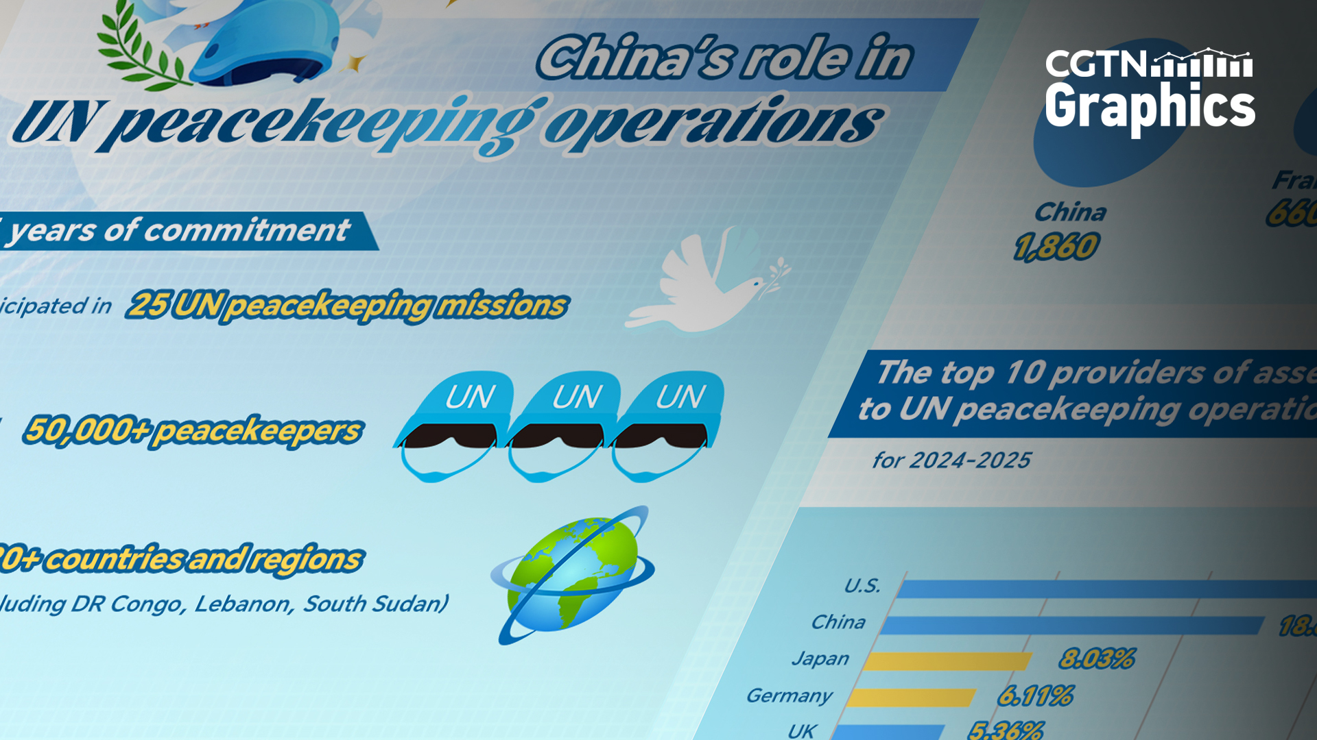 Graphics: China's role in UN peacekeeping operations