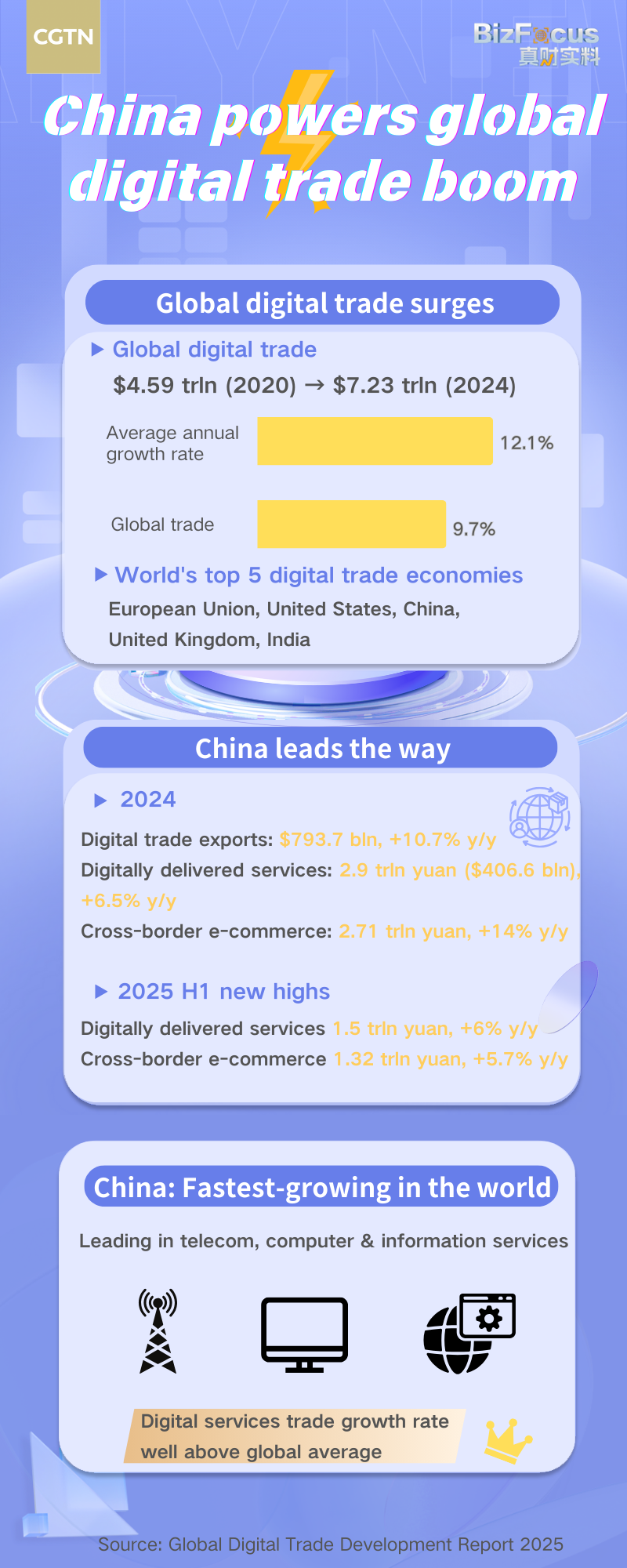 China powers global digital trade boom