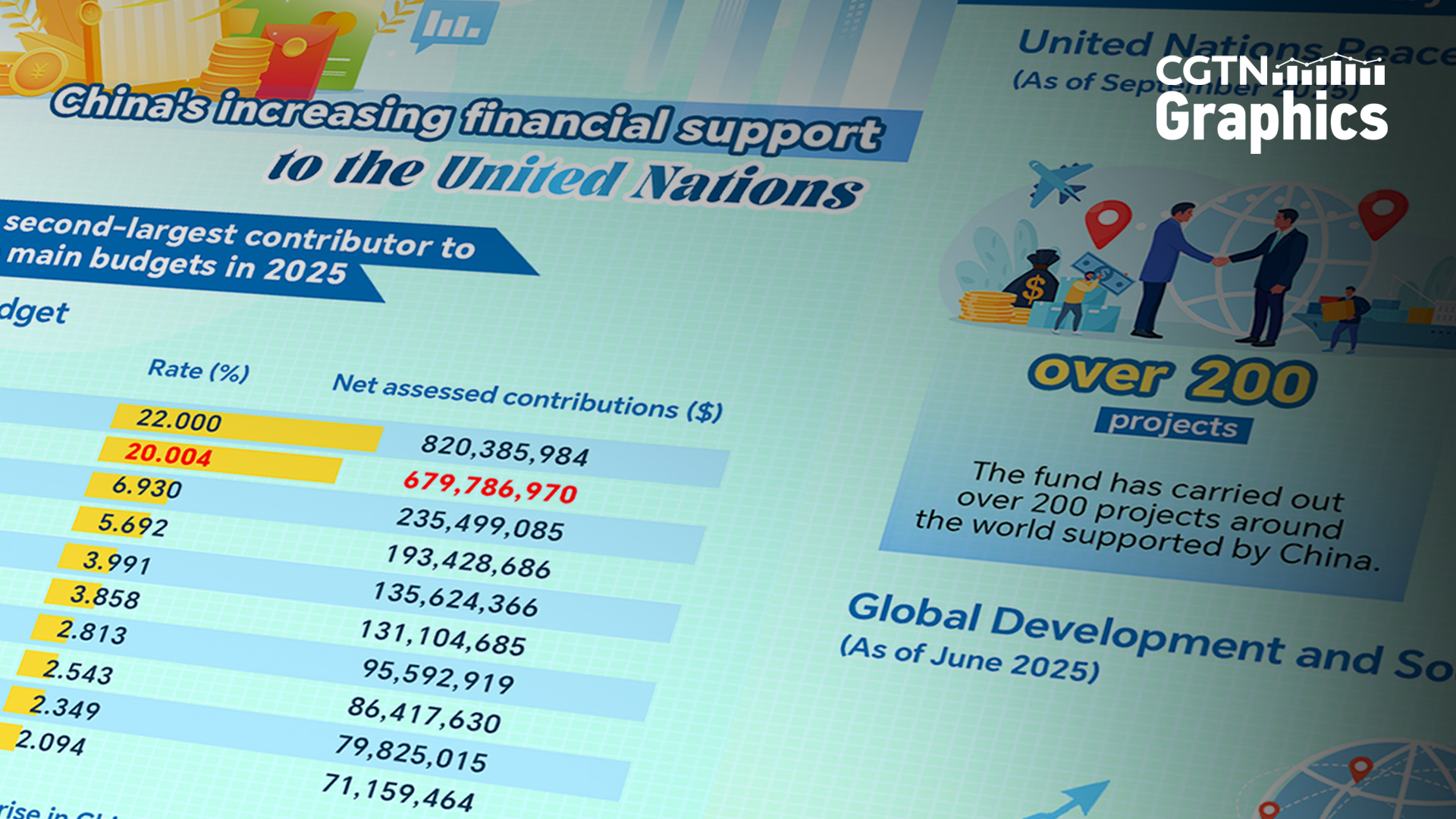 Graphics: China is the second-largest contributor to UN's budgets