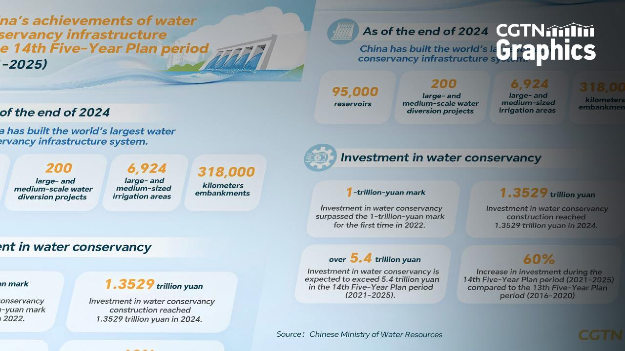 Graphics: China builds world's largest water conservancy system - CGTN