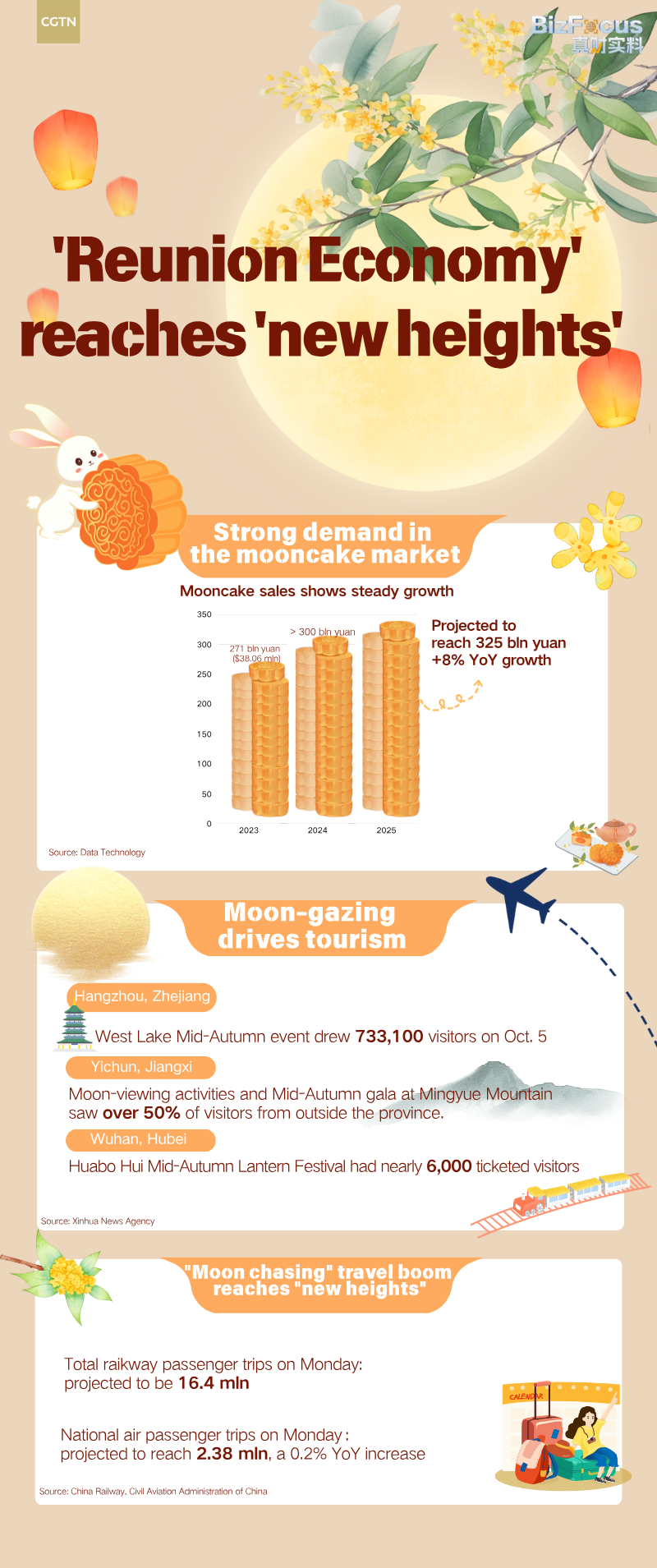 China propels 'Reunion Economy' to 'new heights'