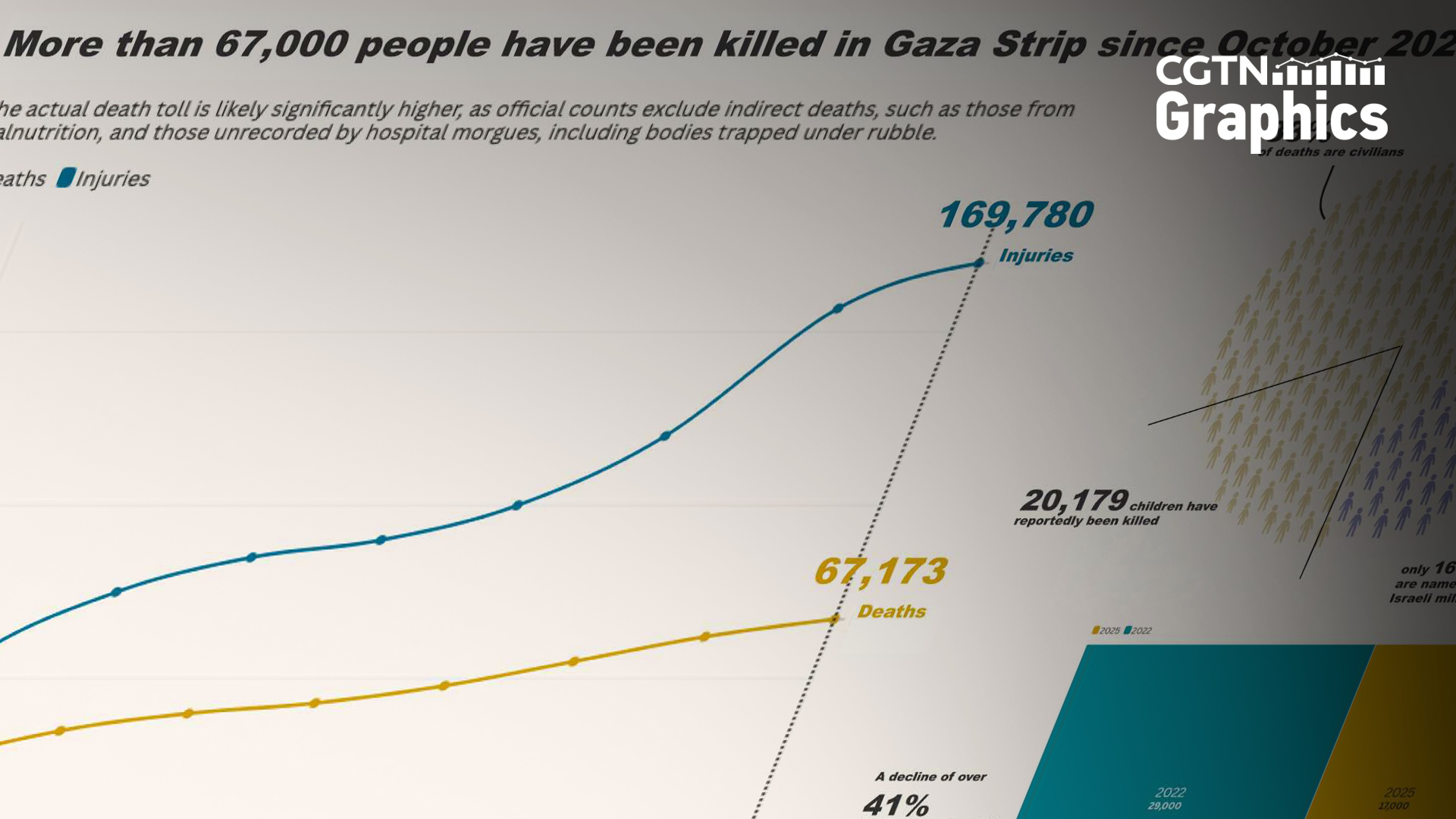 In data: Gaza war at two years