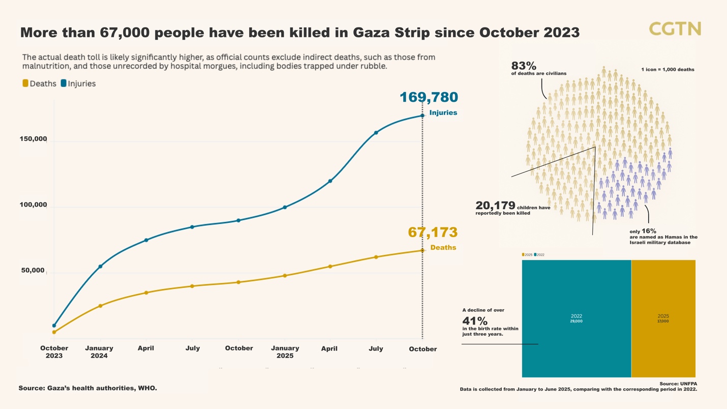 Data shows more than 67,000 people have been killed in Gaza since October 2023. /CGTN