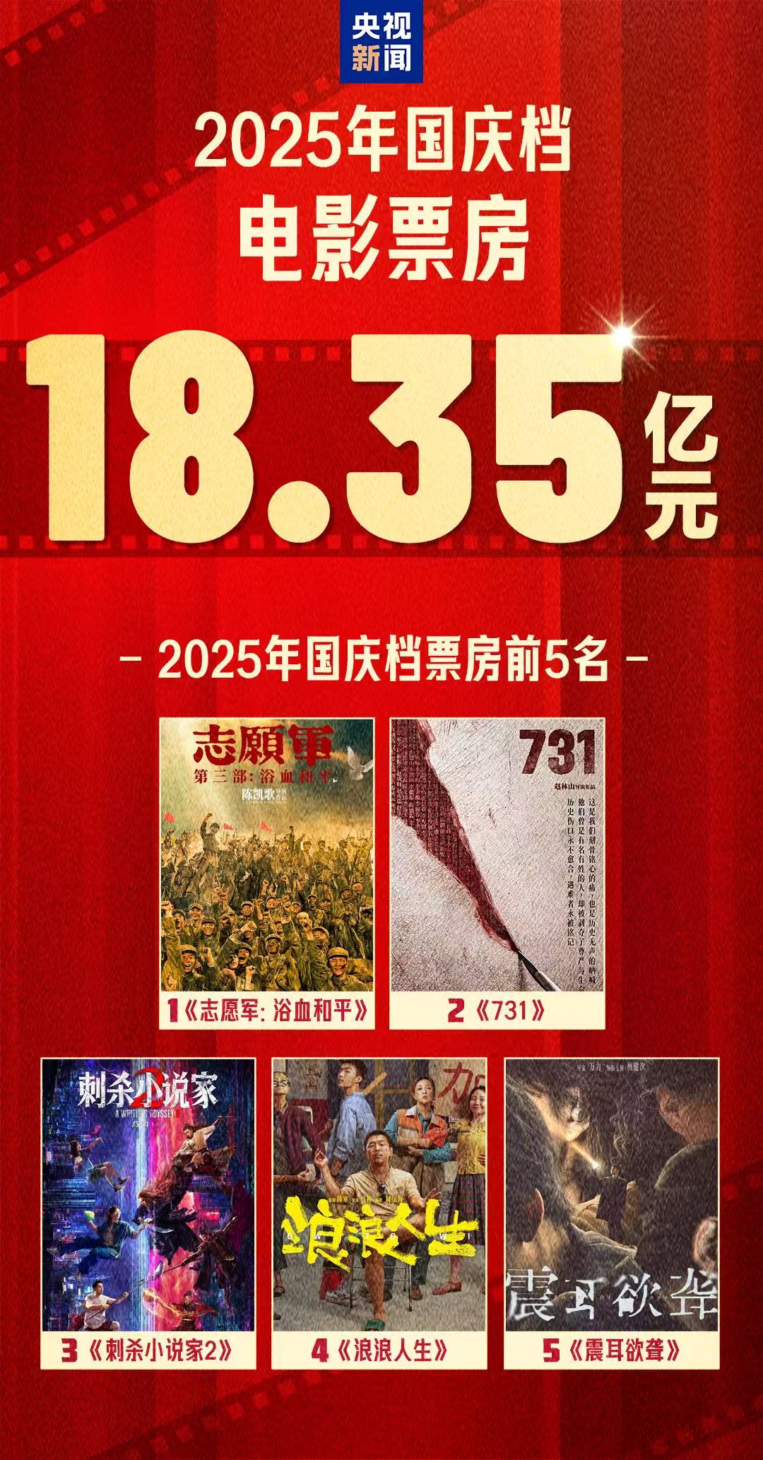 An image shows the top five films on the box-office charts for the 2025 National Day and Mid-Autumn Festival holiday period. /Photo: CCTV News