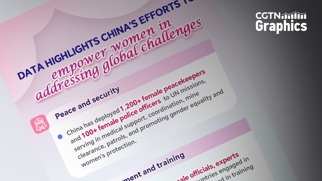 Data shows how China empowers women to address global challenges - CGTN