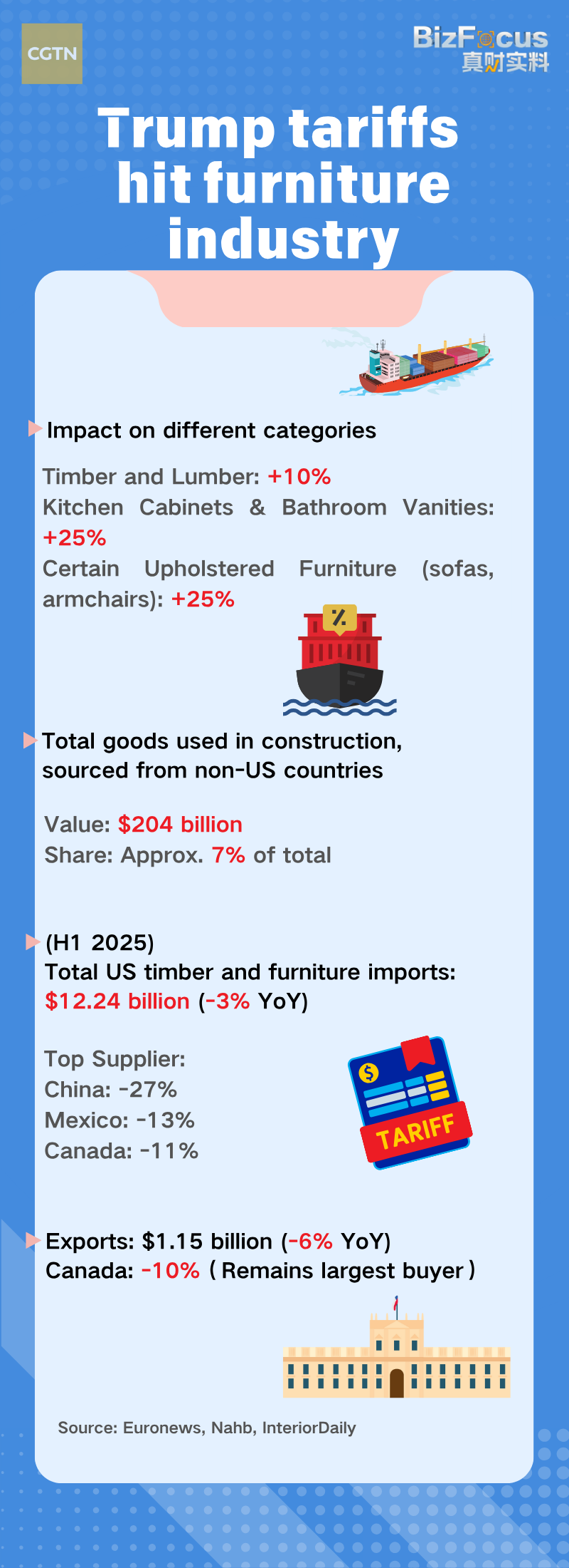 Trump tariffs on timber and furniture hit furniture industry